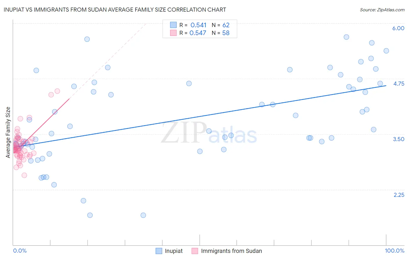 Inupiat vs Immigrants from Sudan Average Family Size