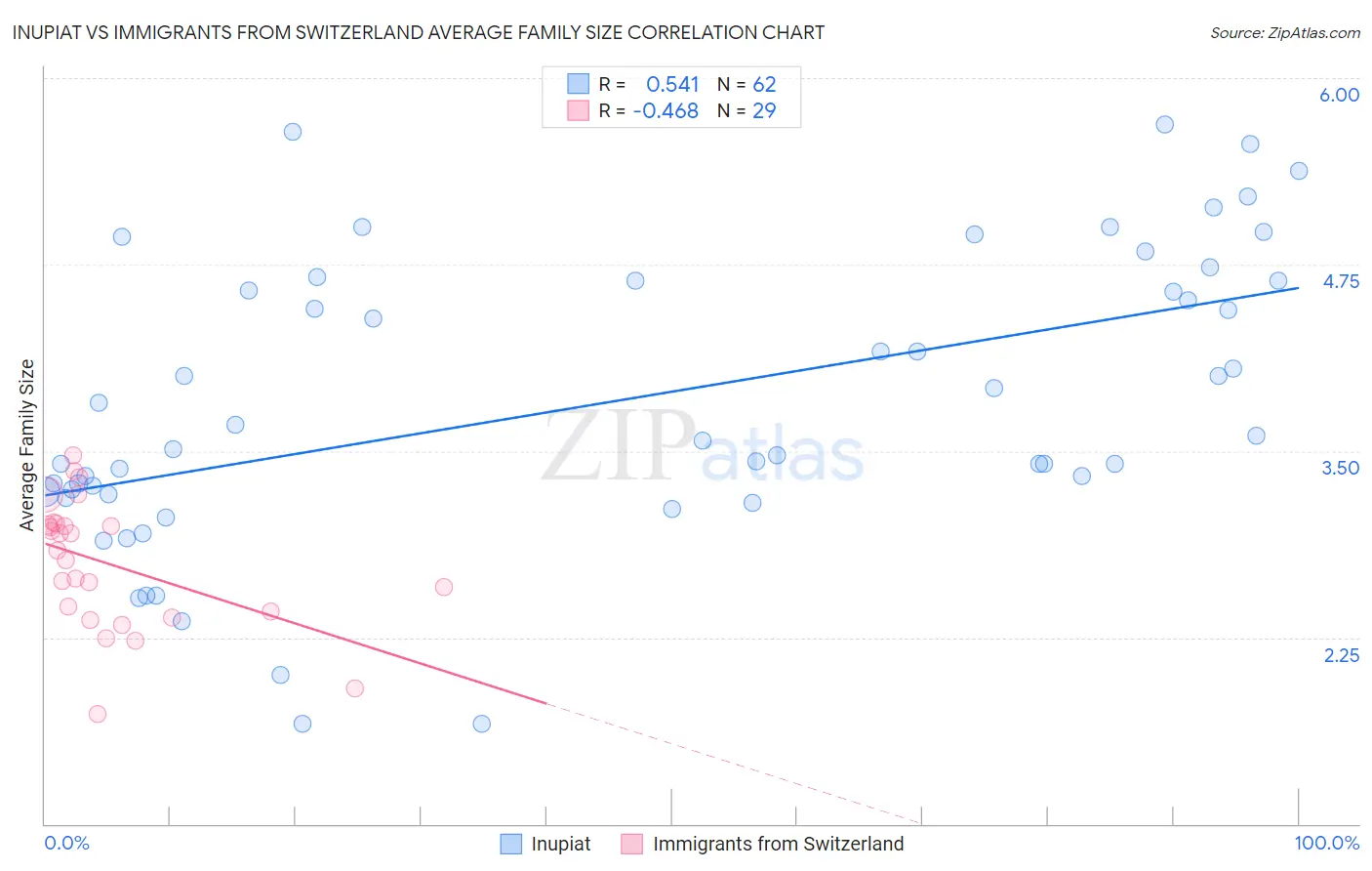 Inupiat vs Immigrants from Switzerland Average Family Size