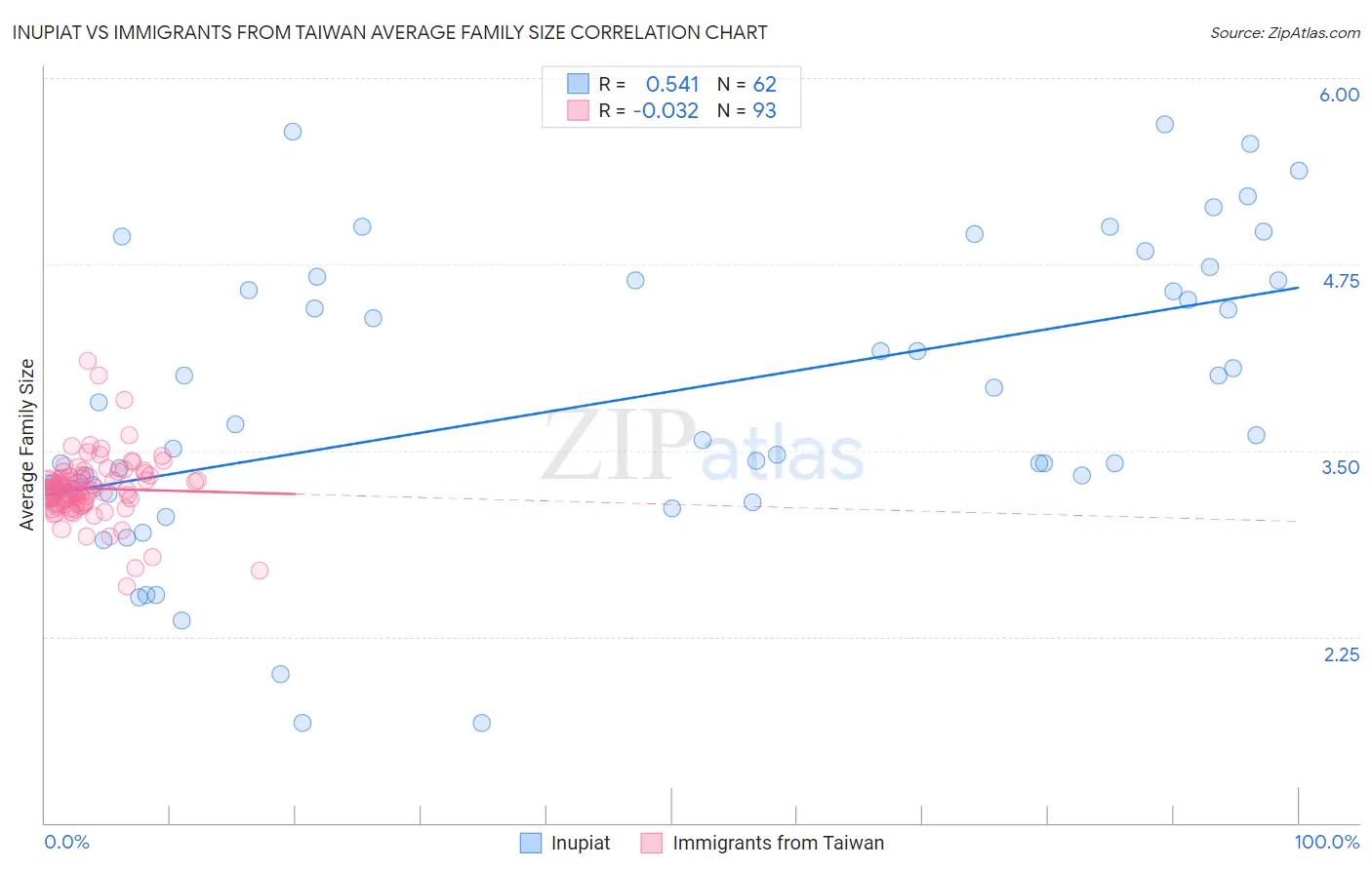 Inupiat vs Immigrants from Taiwan Average Family Size