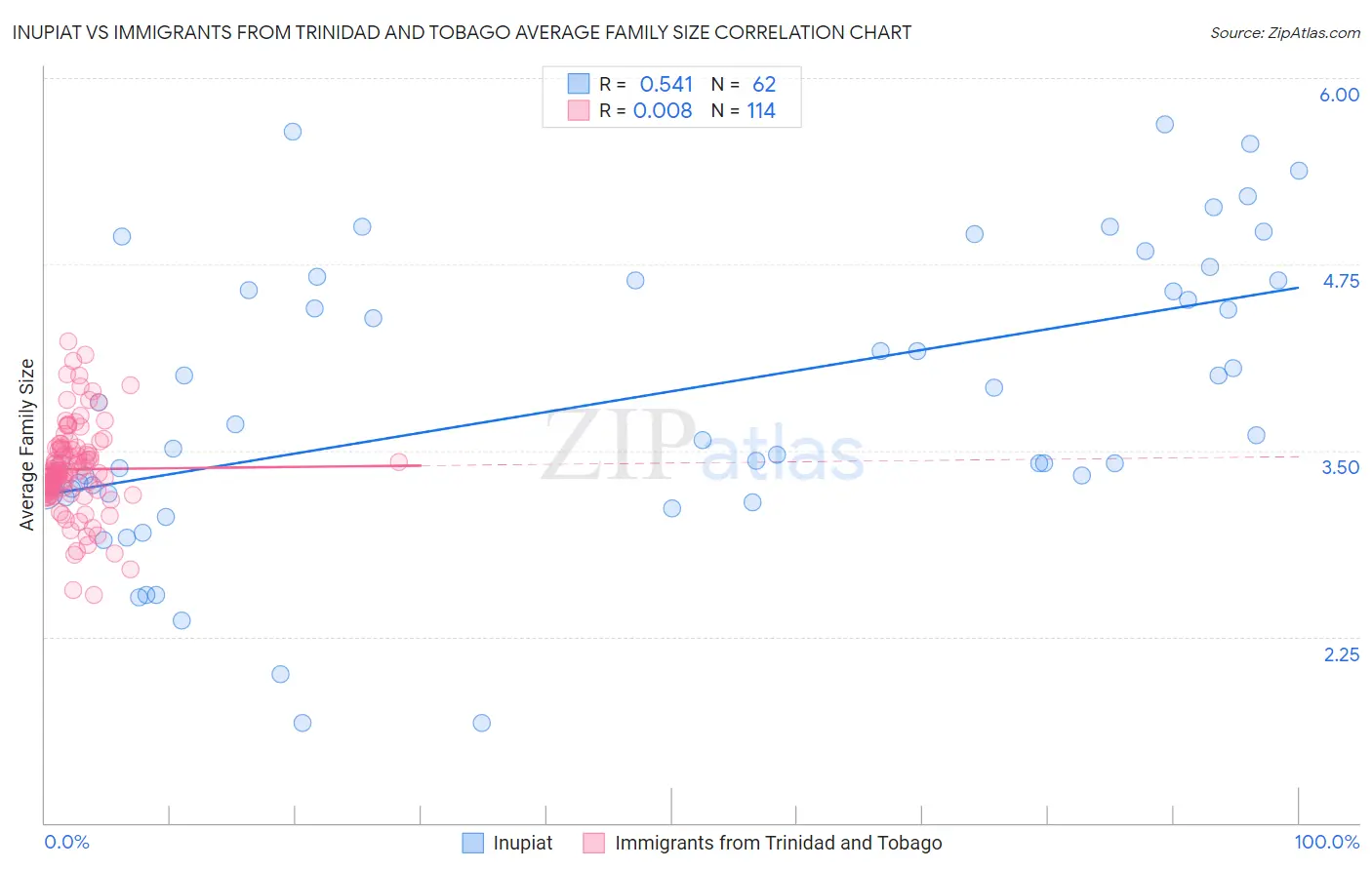 Inupiat vs Immigrants from Trinidad and Tobago Average Family Size