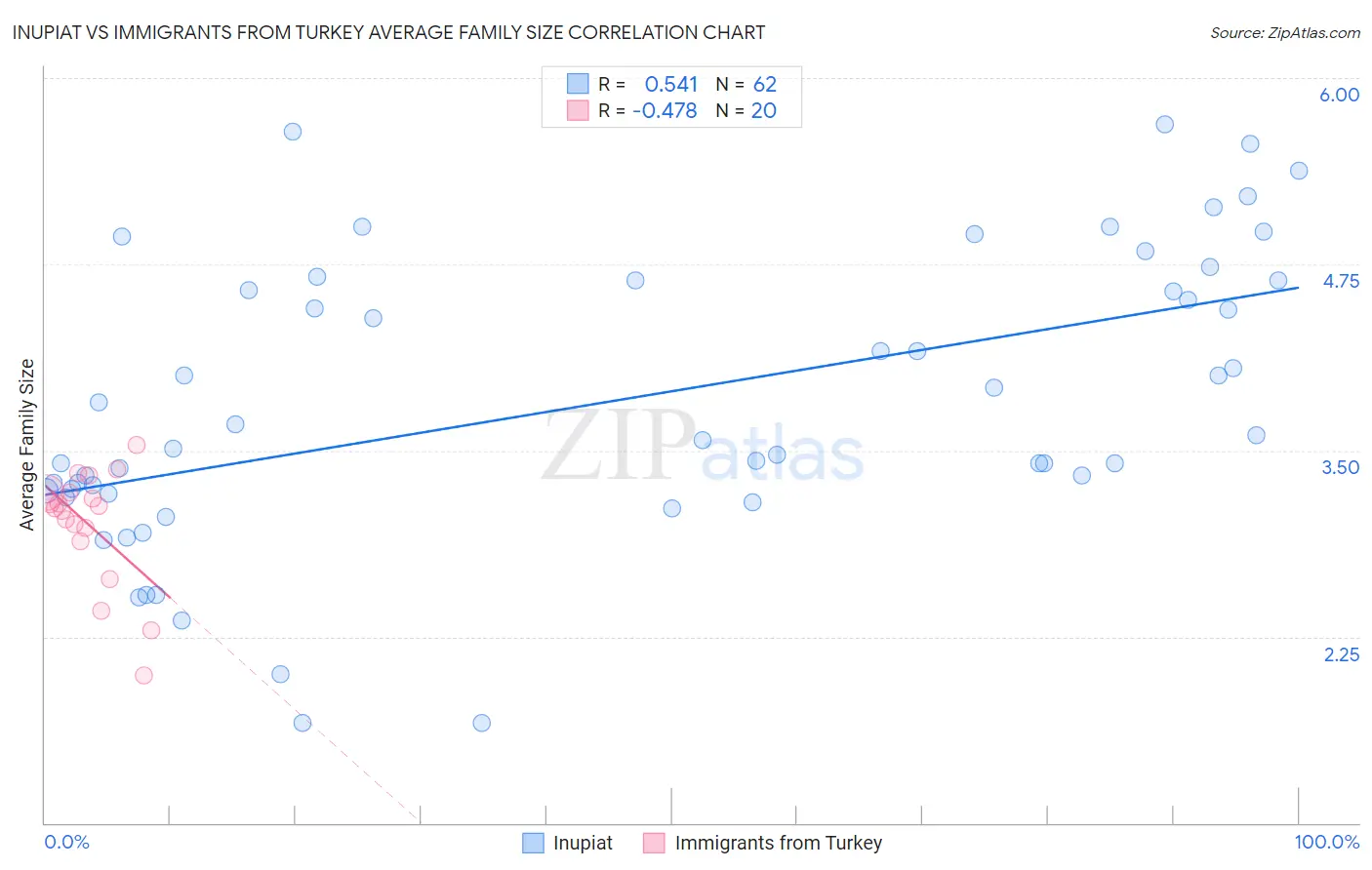 Inupiat vs Immigrants from Turkey Average Family Size