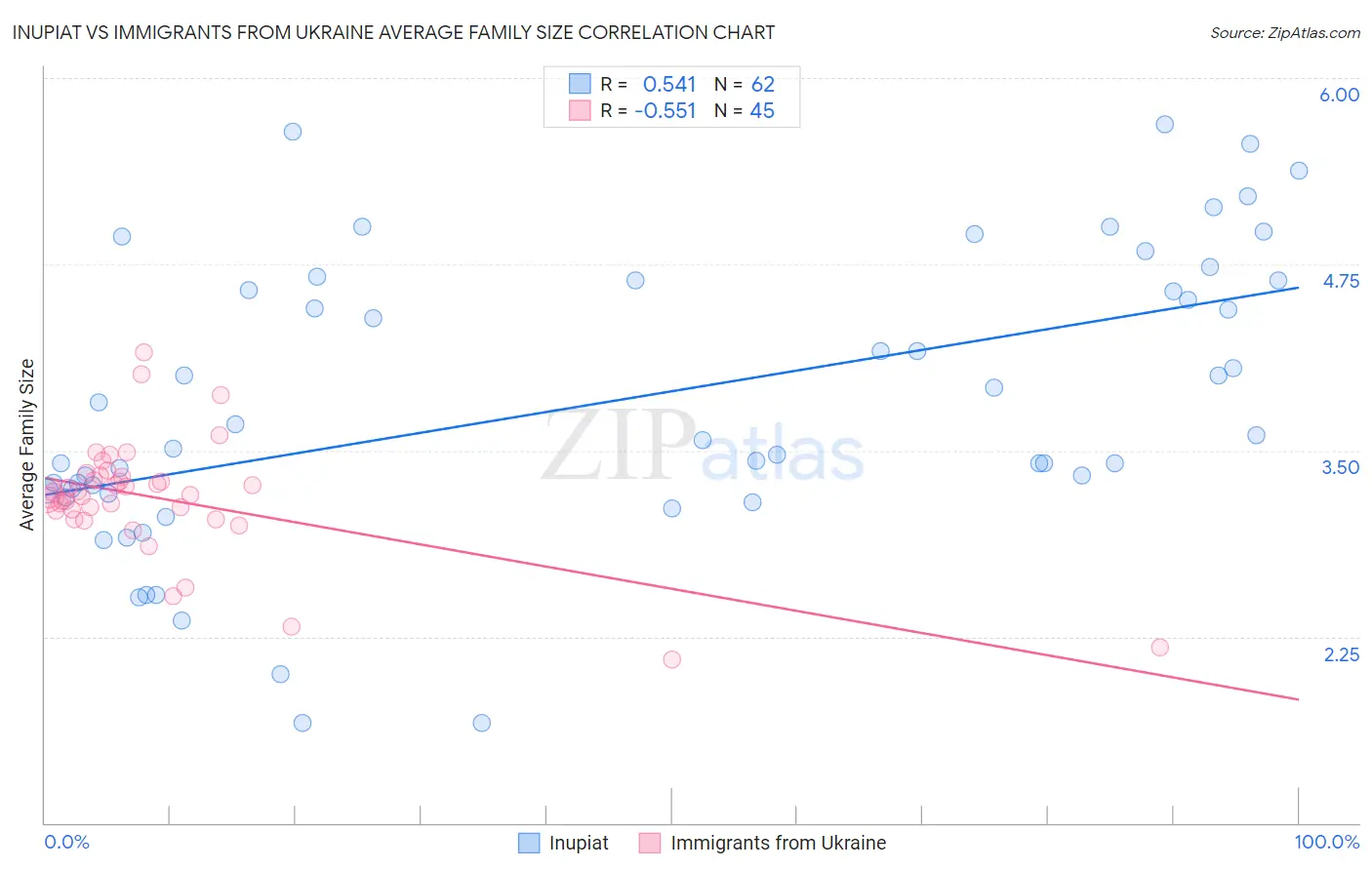 Inupiat vs Immigrants from Ukraine Average Family Size