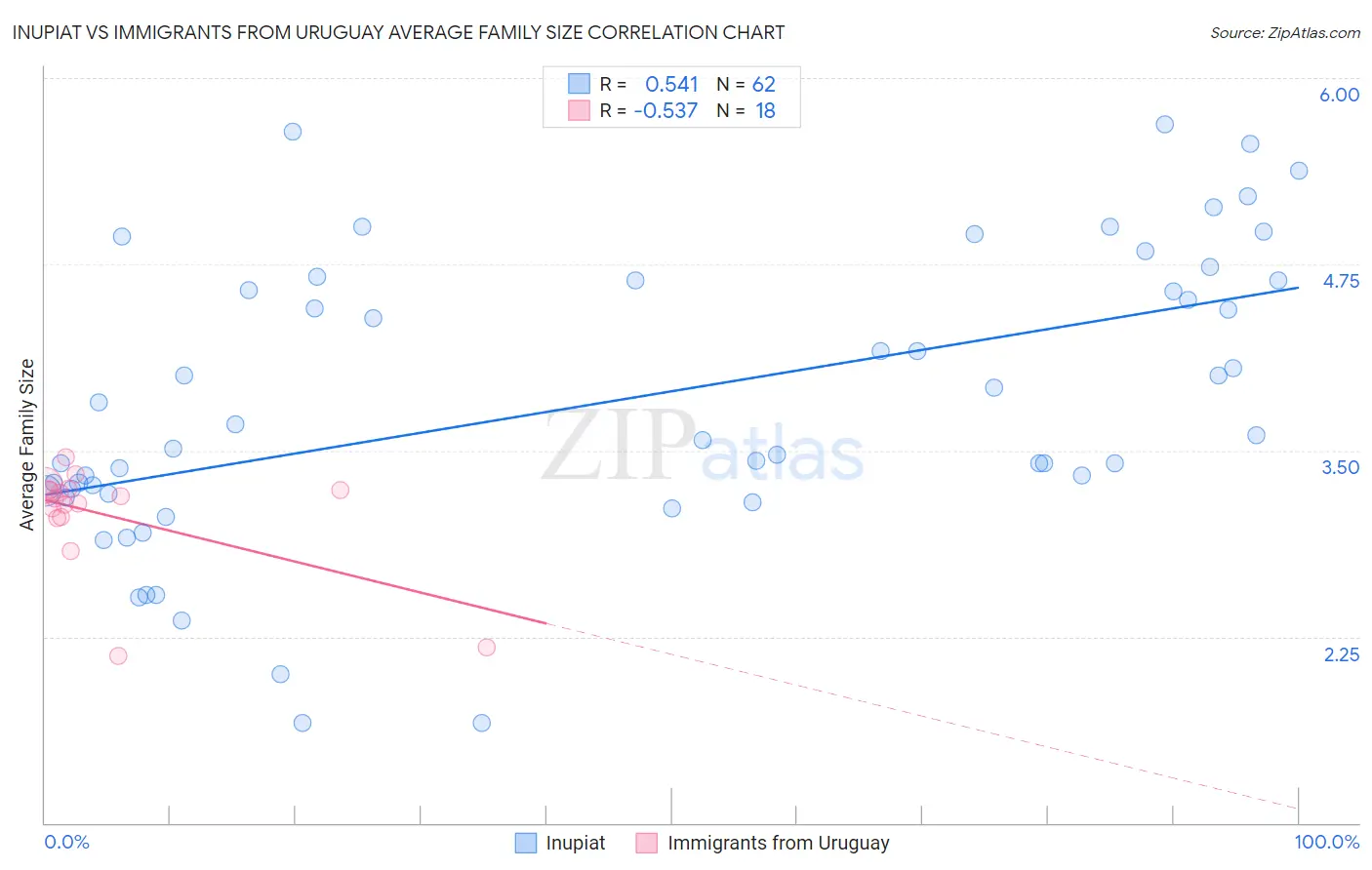 Inupiat vs Immigrants from Uruguay Average Family Size