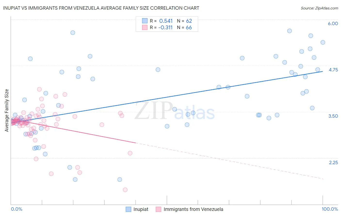 Inupiat vs Immigrants from Venezuela Average Family Size