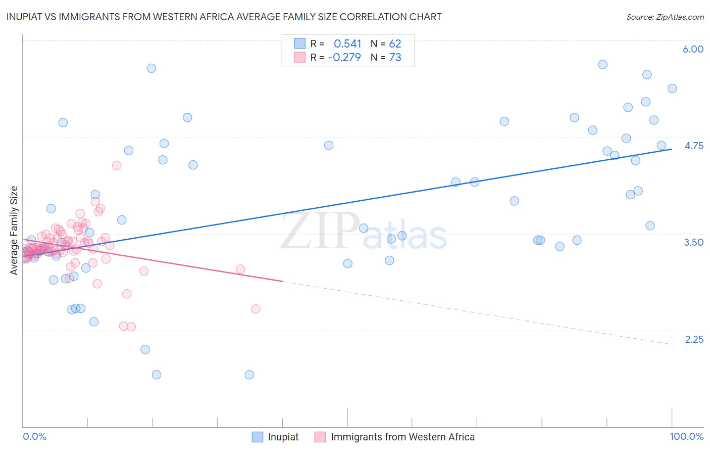 Inupiat vs Immigrants from Western Africa Average Family Size