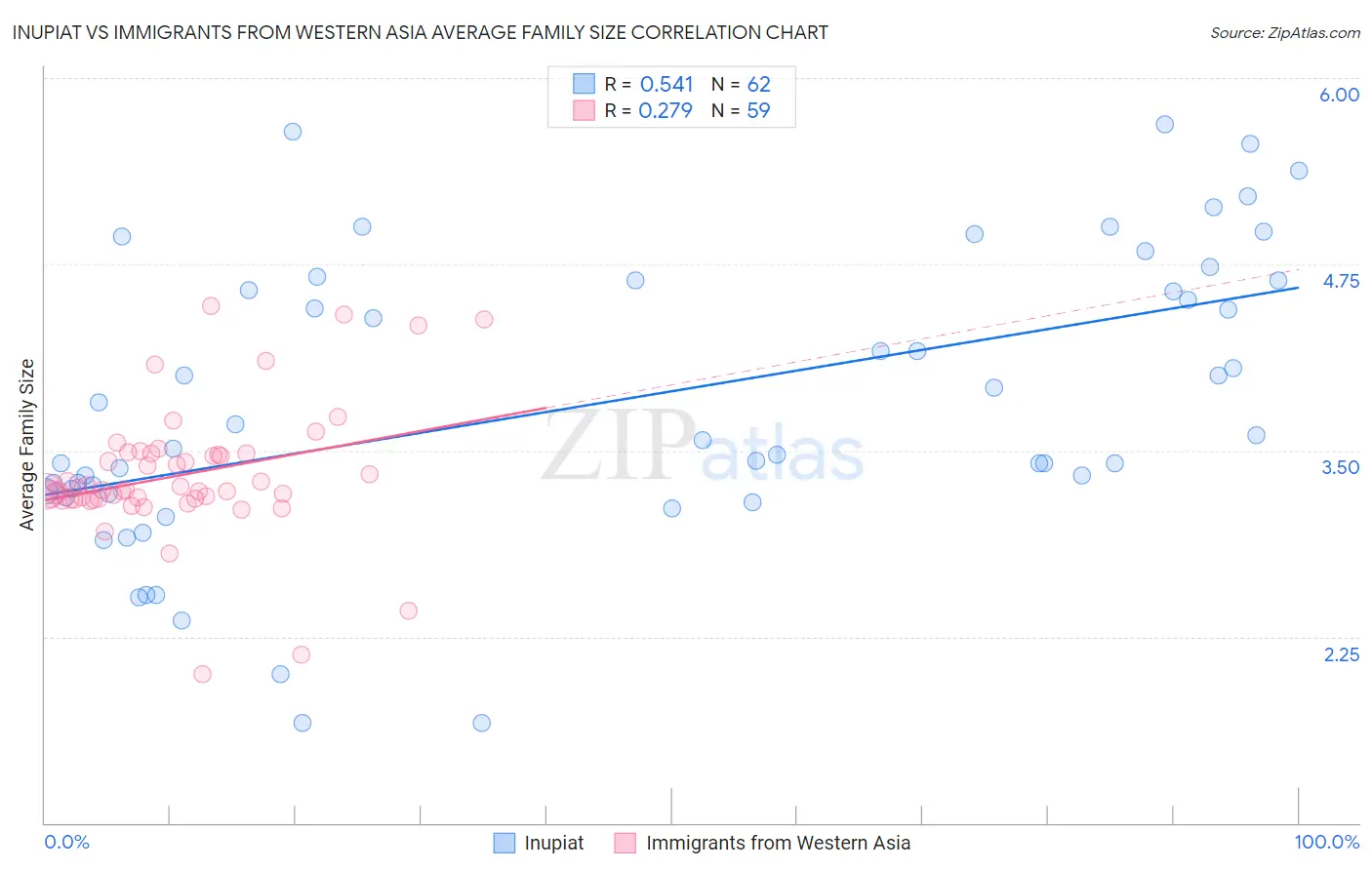 Inupiat vs Immigrants from Western Asia Average Family Size
