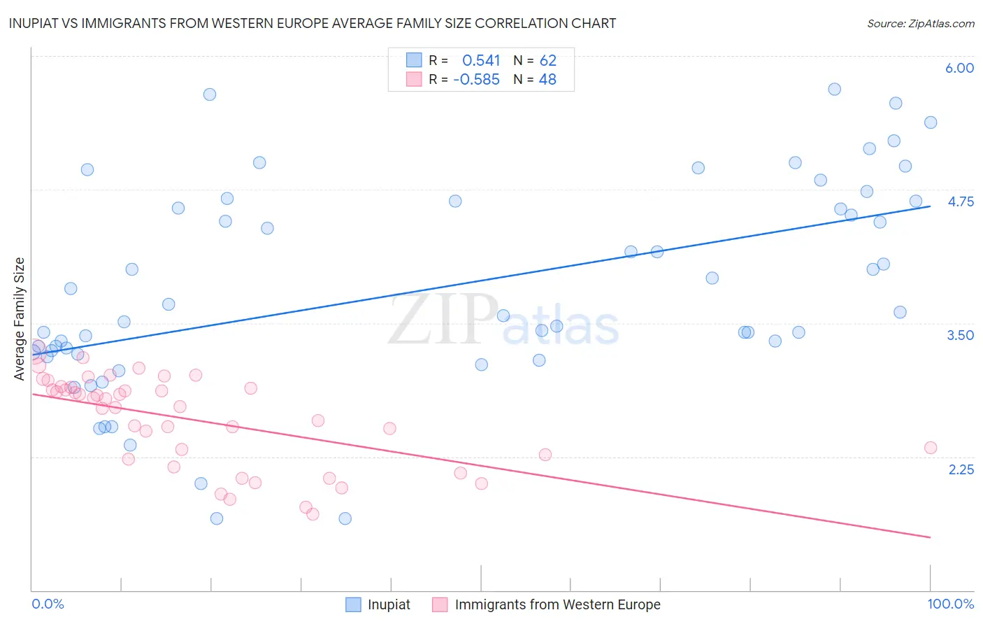 Inupiat vs Immigrants from Western Europe Average Family Size