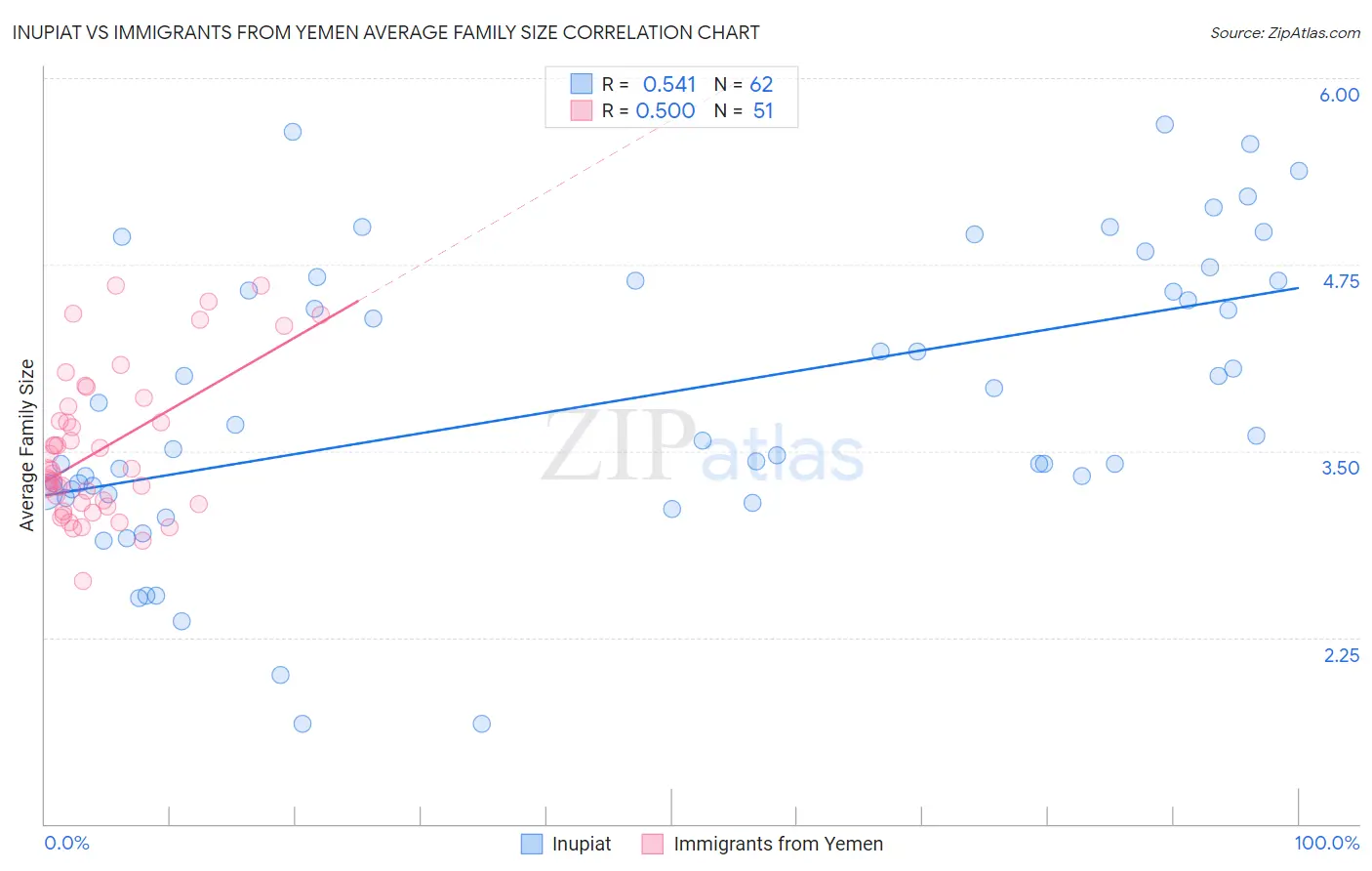 Inupiat vs Immigrants from Yemen Average Family Size