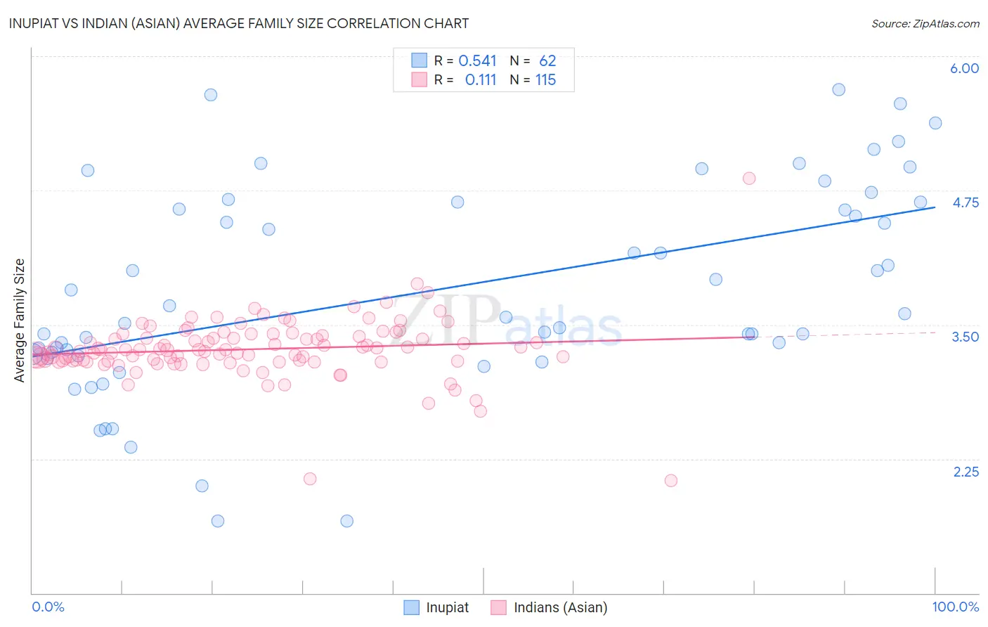Inupiat vs Indian (Asian) Average Family Size