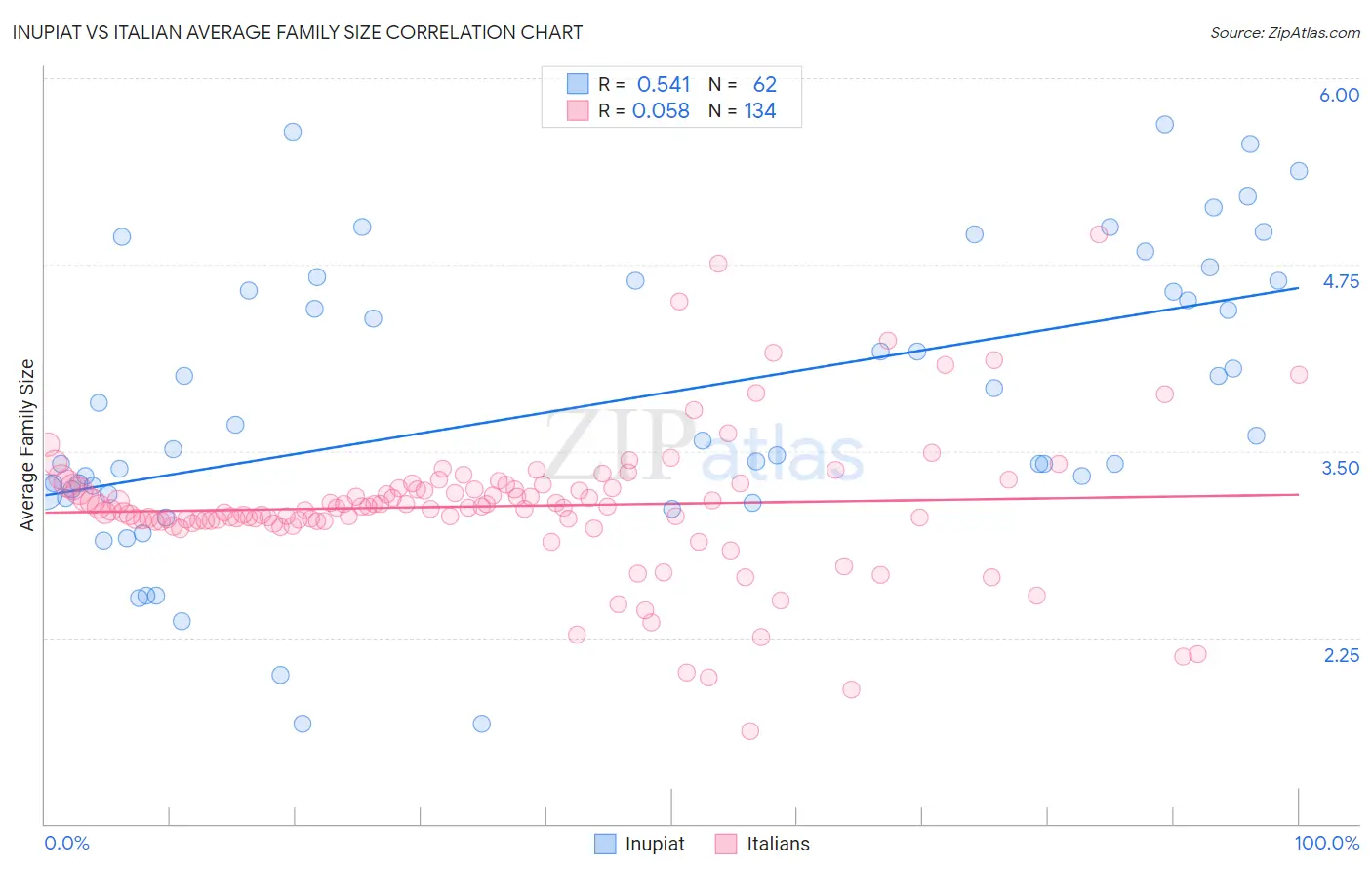 Inupiat vs Italian Average Family Size