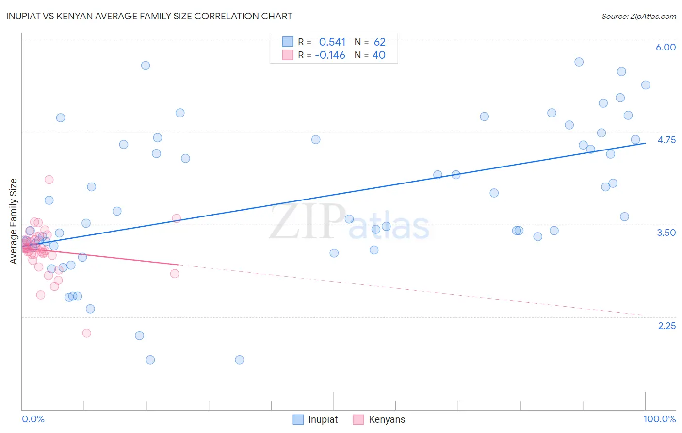 Inupiat vs Kenyan Average Family Size