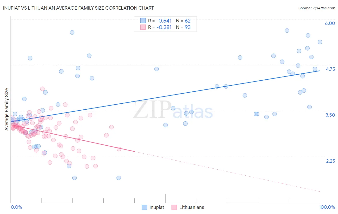 Inupiat vs Lithuanian Average Family Size