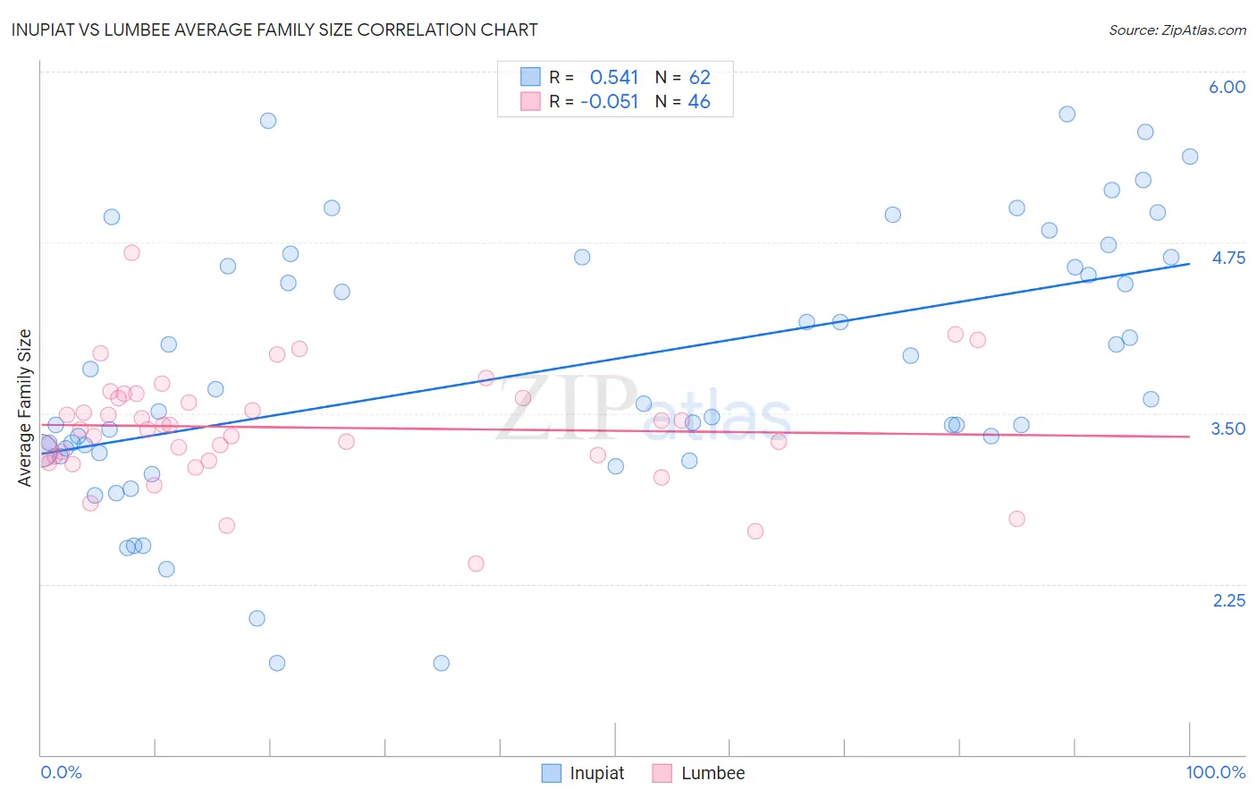Inupiat vs Lumbee Average Family Size