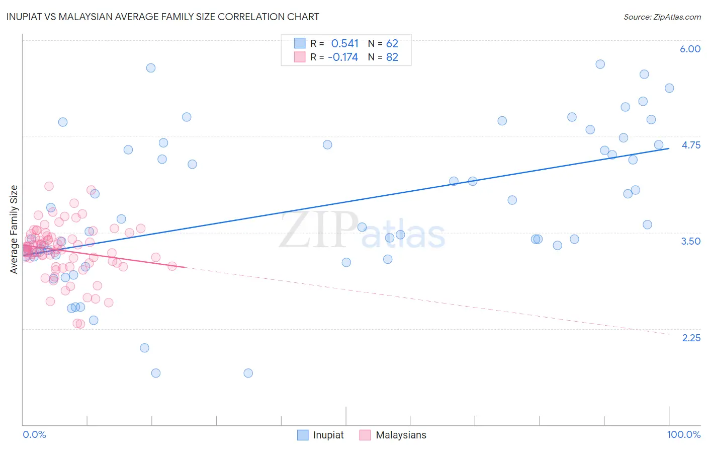 Inupiat vs Malaysian Average Family Size