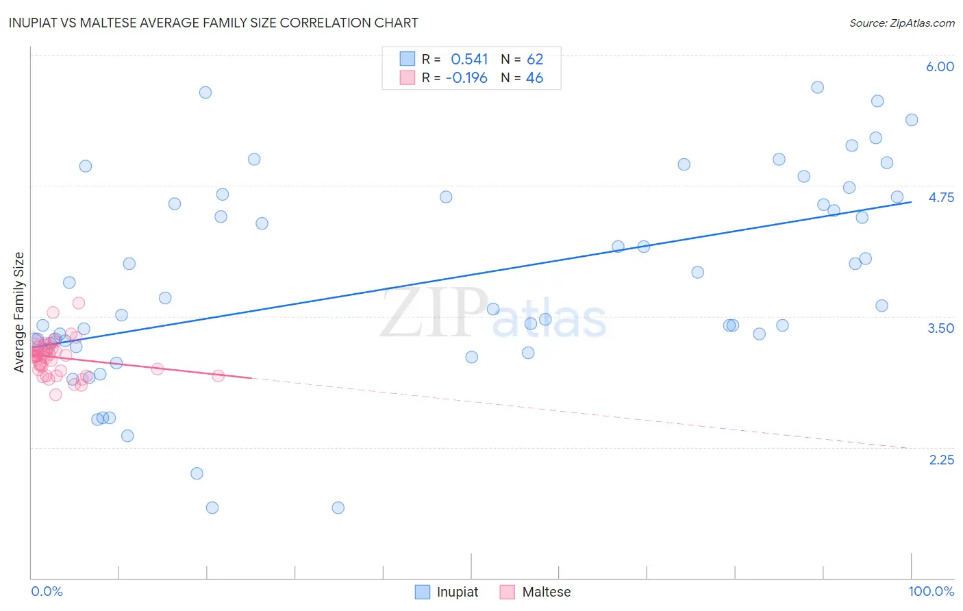 Inupiat vs Maltese Average Family Size
