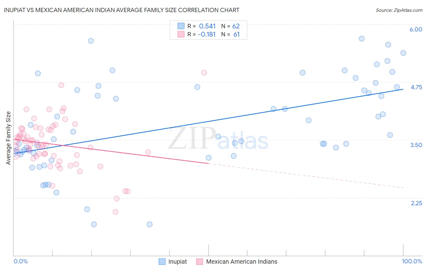 Inupiat vs Mexican American Indian Average Family Size
