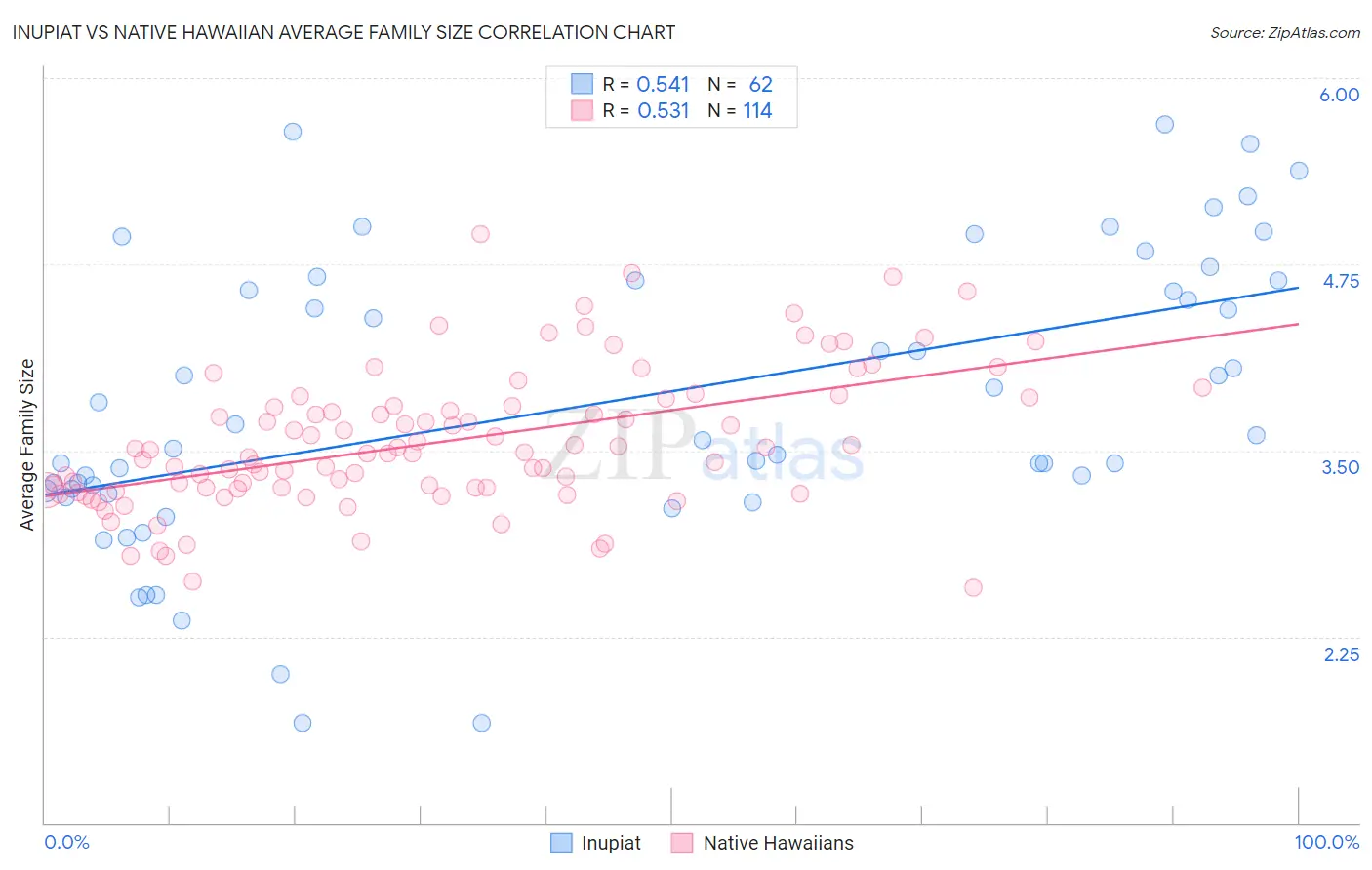Inupiat vs Native Hawaiian Average Family Size