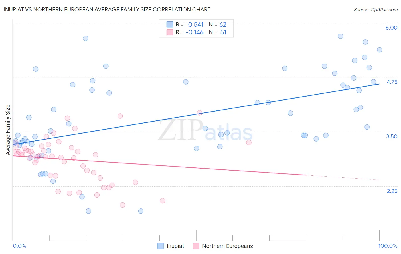 Inupiat vs Northern European Average Family Size