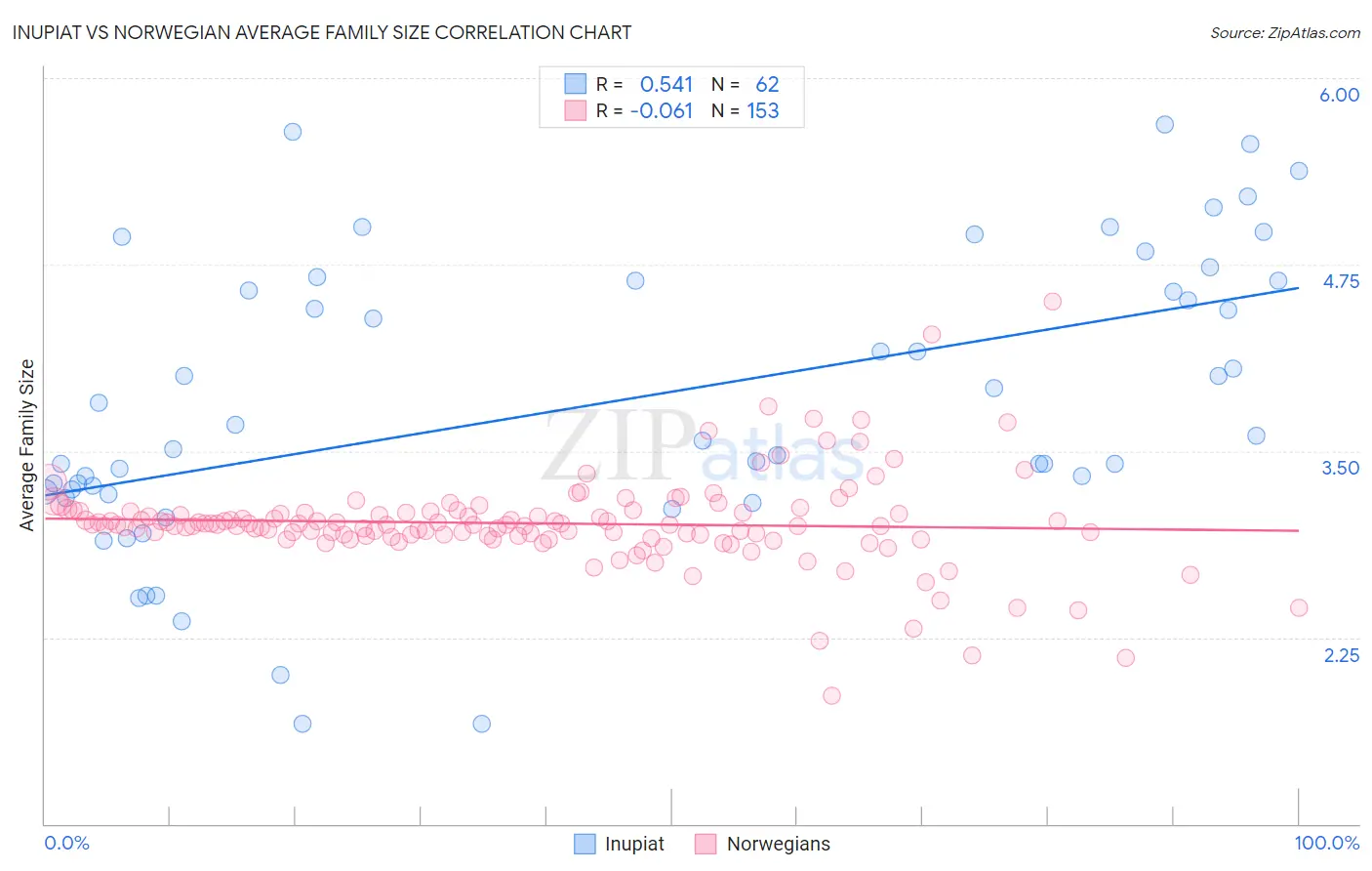Inupiat vs Norwegian Average Family Size