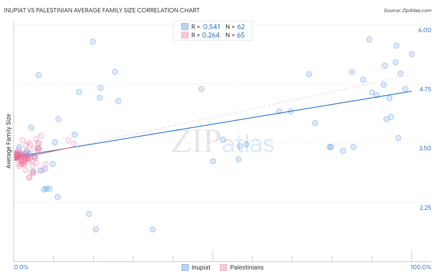 Inupiat vs Palestinian Average Family Size