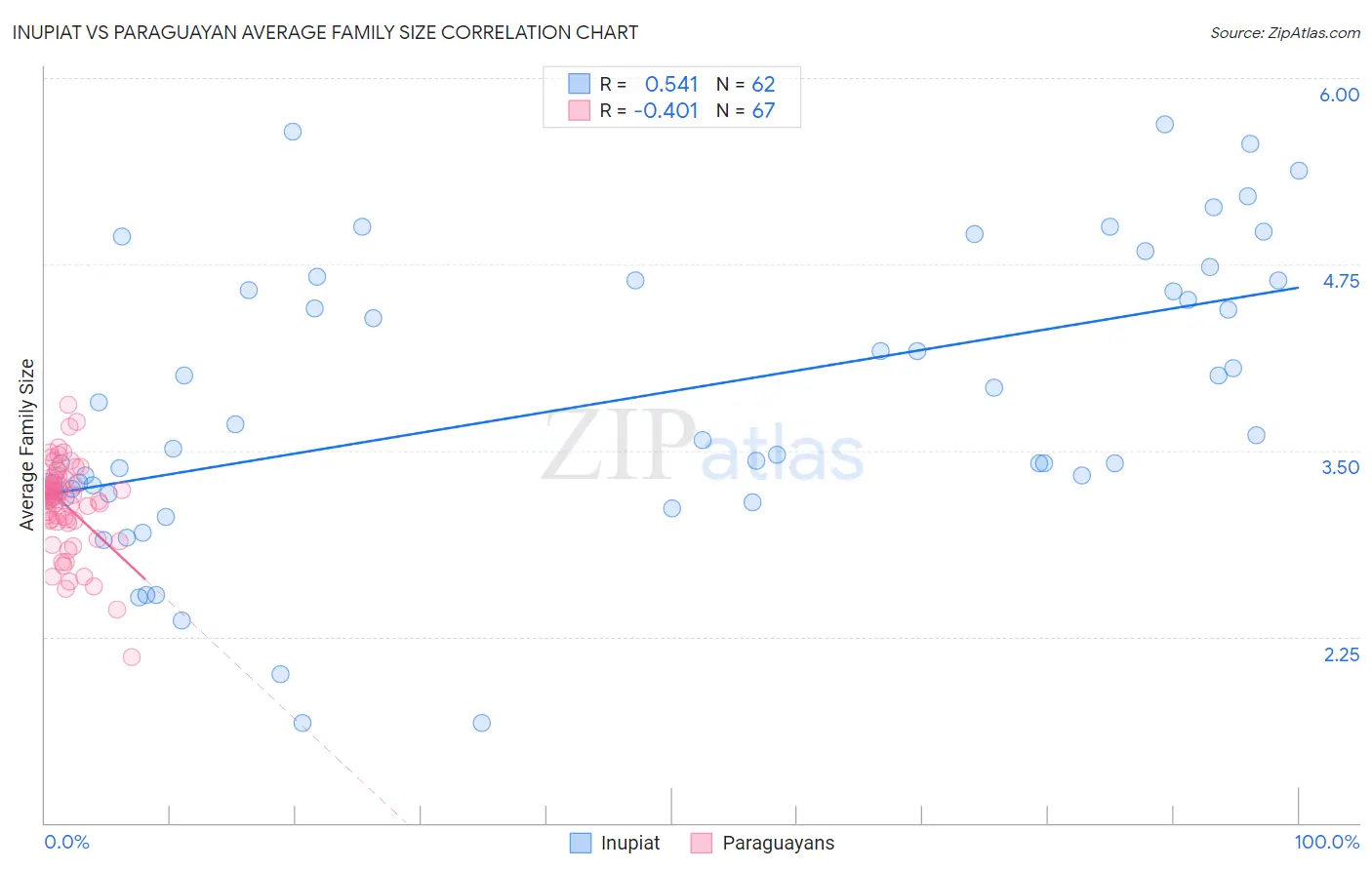 Inupiat vs Paraguayan Average Family Size