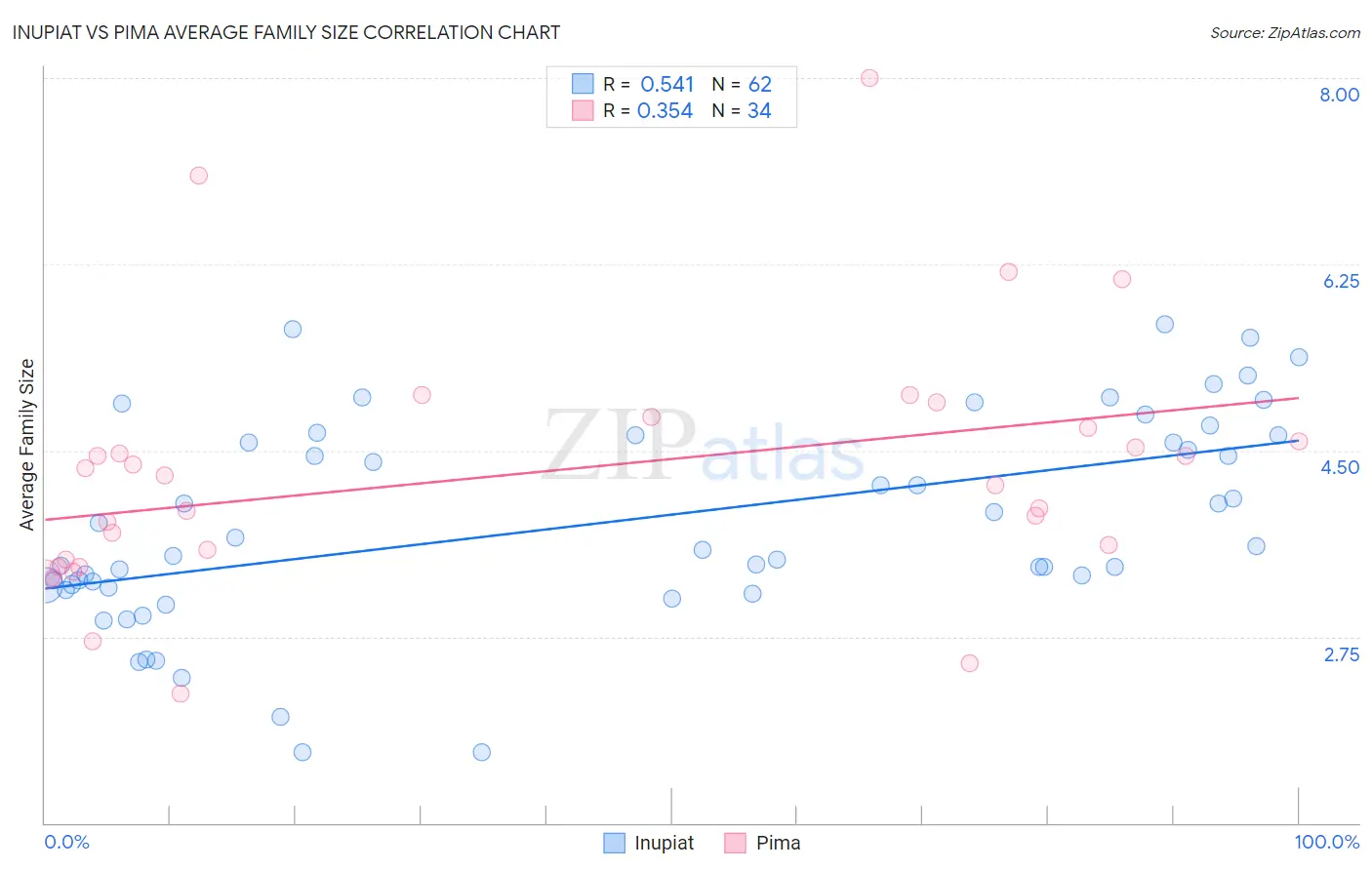 Inupiat vs Pima Average Family Size