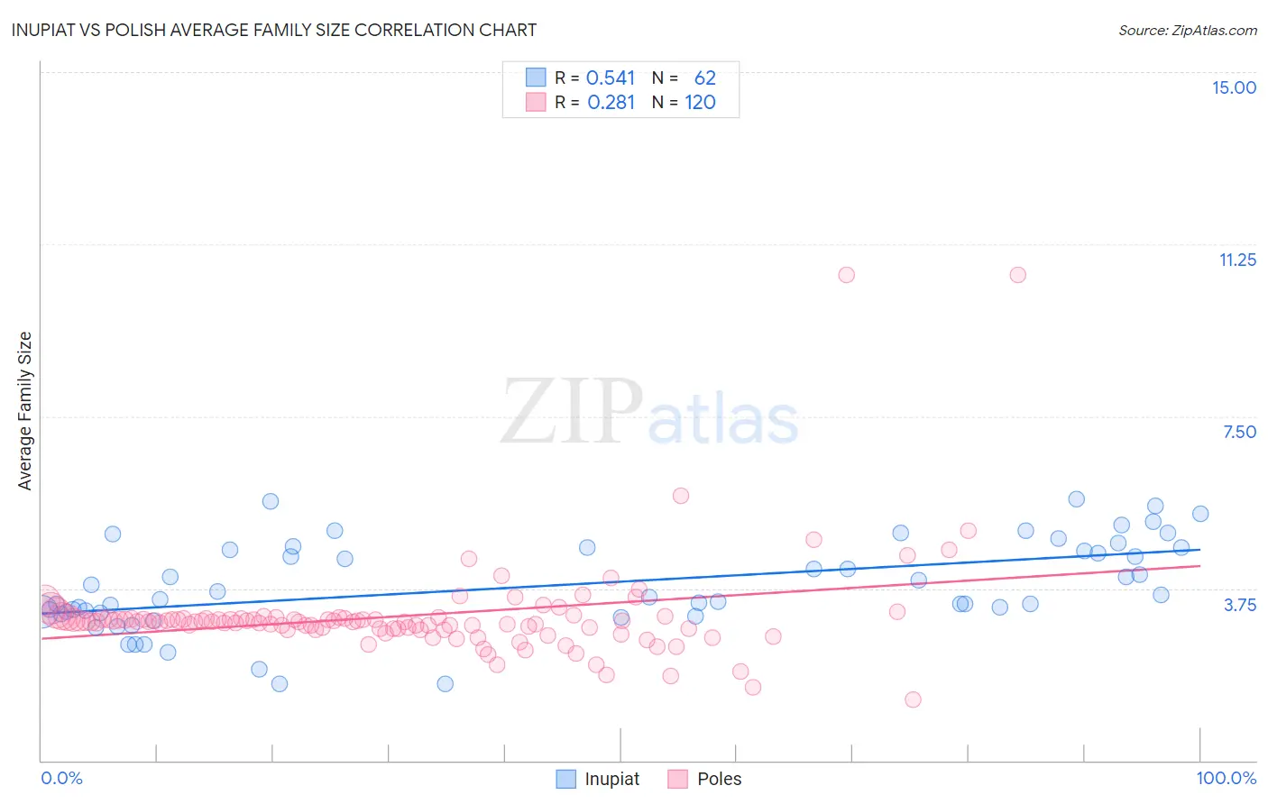 Inupiat vs Polish Average Family Size