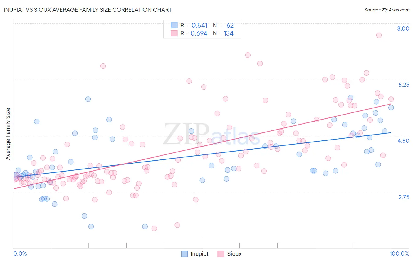 Inupiat vs Sioux Average Family Size