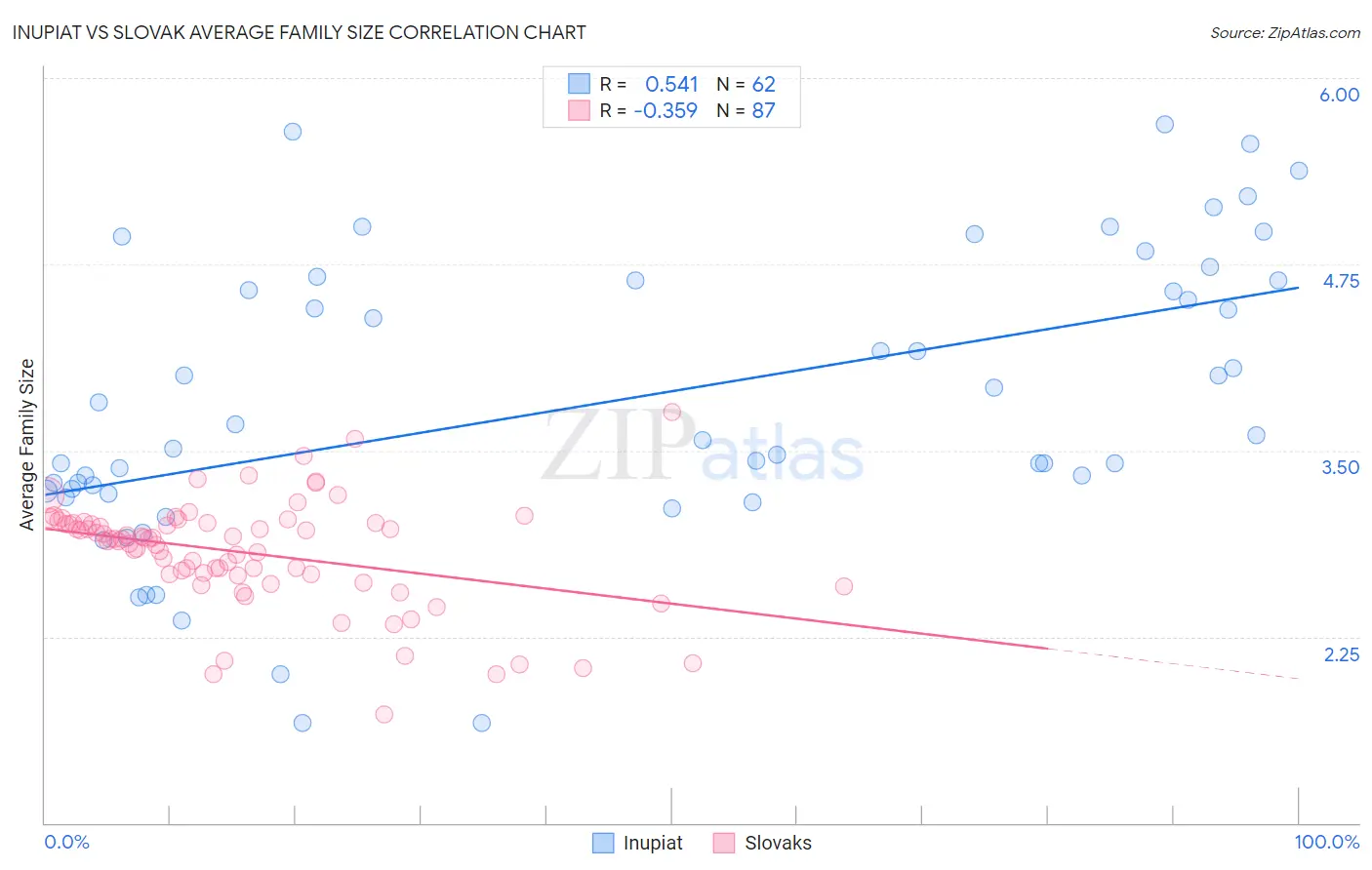 Inupiat vs Slovak Average Family Size