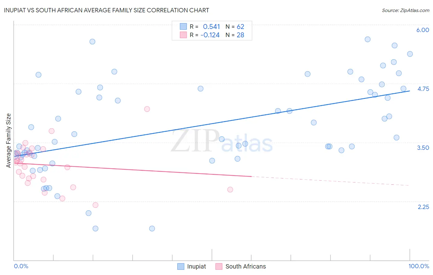 Inupiat vs South African Average Family Size