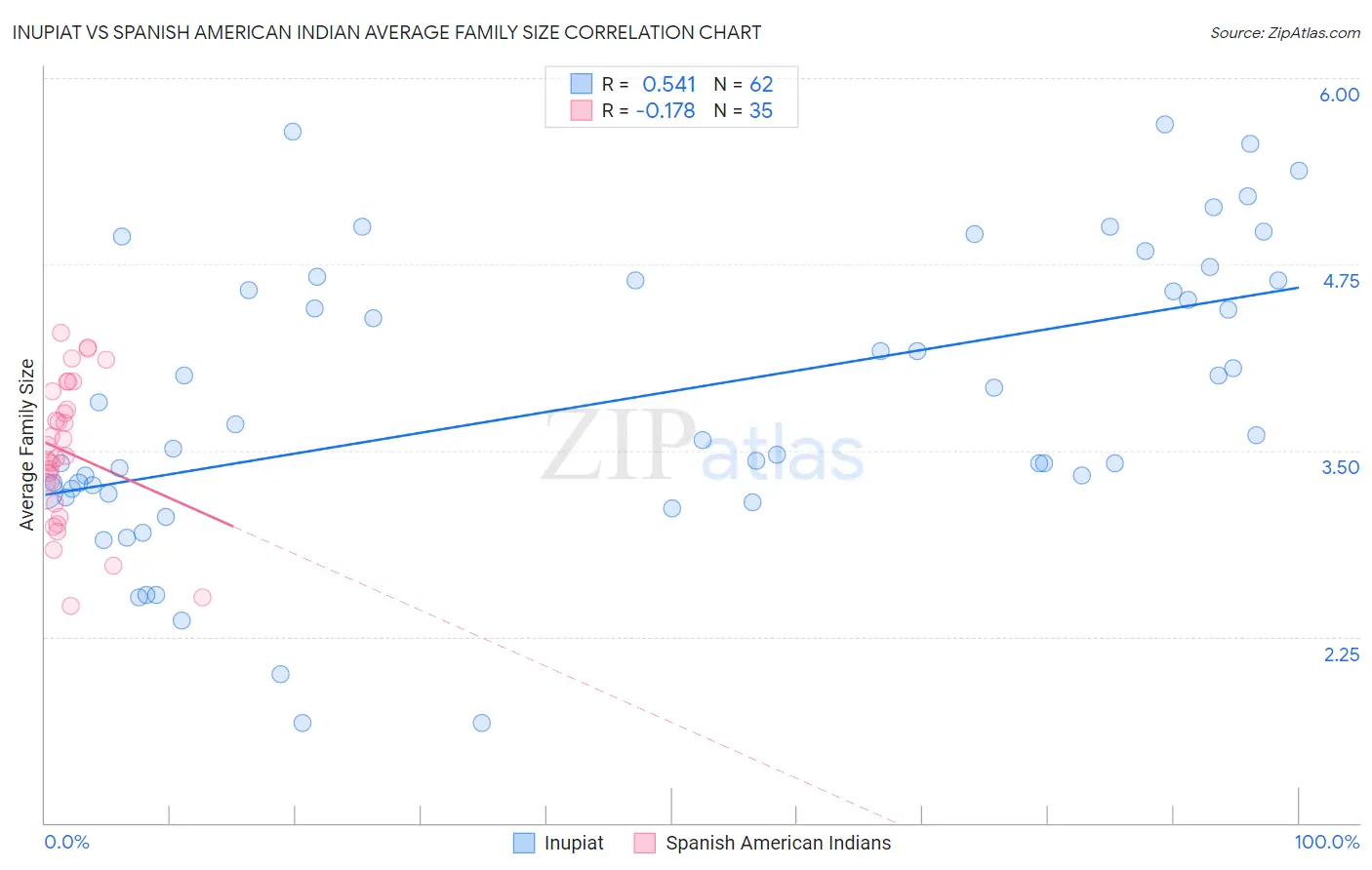 Inupiat vs Spanish American Indian Average Family Size