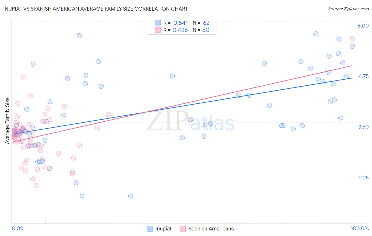 Inupiat vs Spanish American Average Family Size