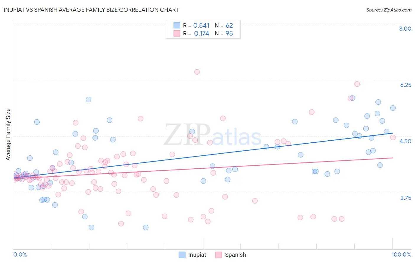Inupiat vs Spanish Average Family Size