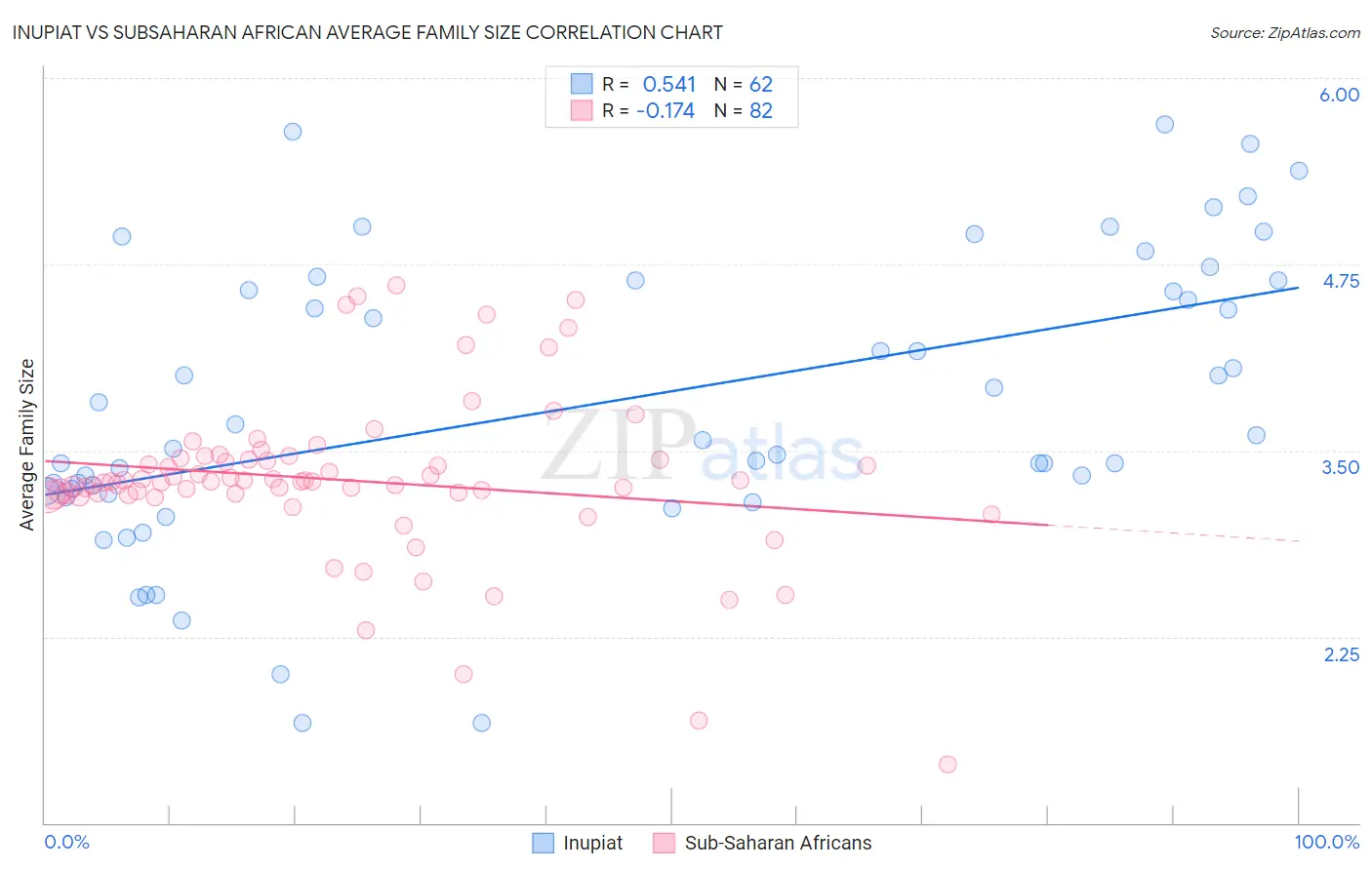 Inupiat vs Subsaharan African Average Family Size