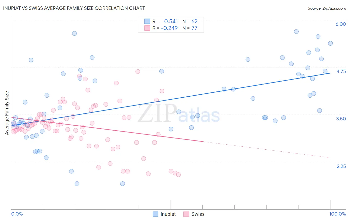 Inupiat vs Swiss Average Family Size