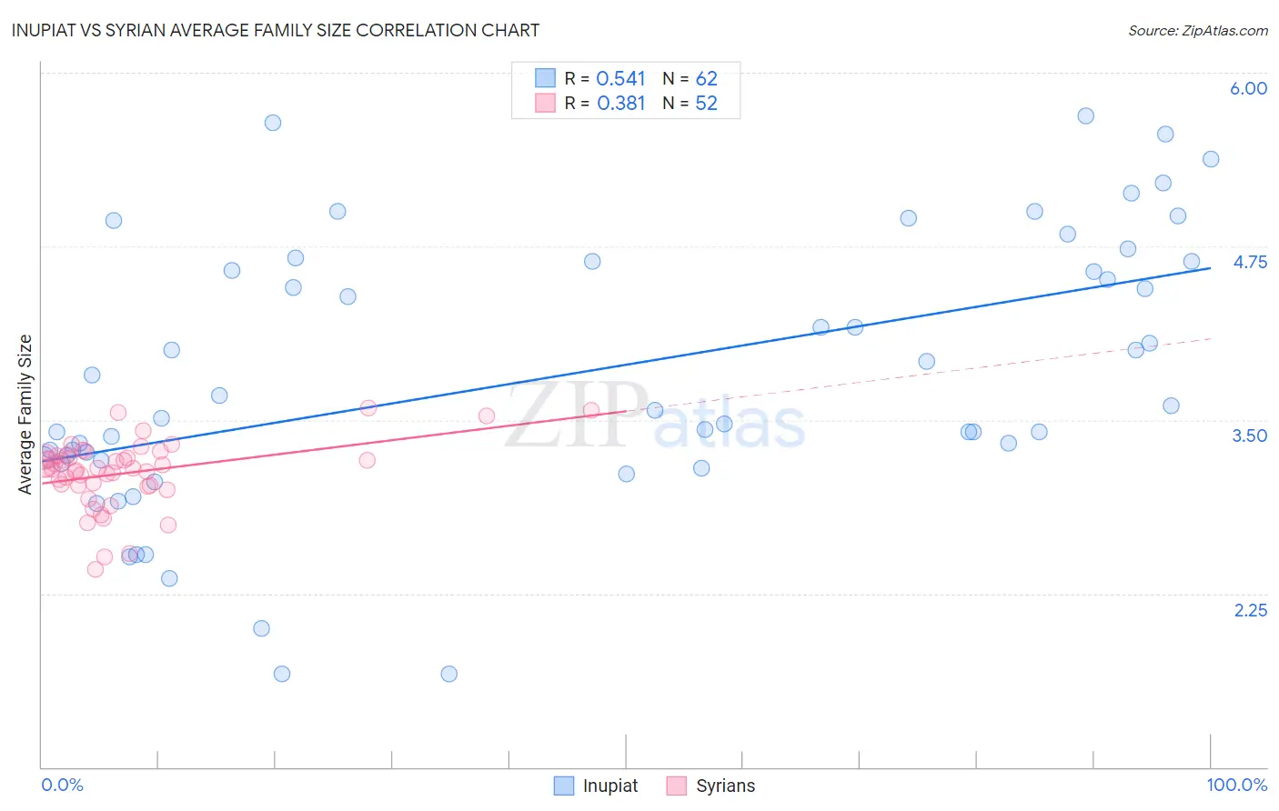 Inupiat vs Syrian Average Family Size