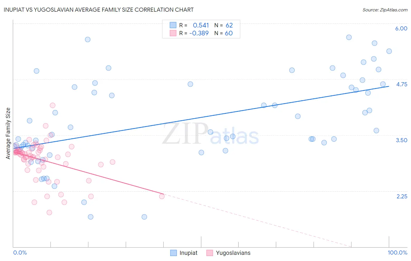 Inupiat vs Yugoslavian Average Family Size