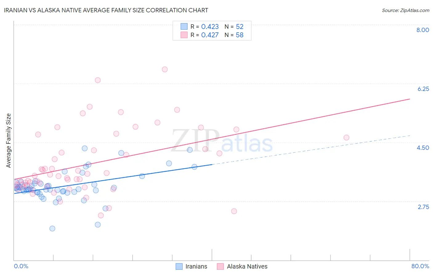 Iranian vs Alaska Native Average Family Size
