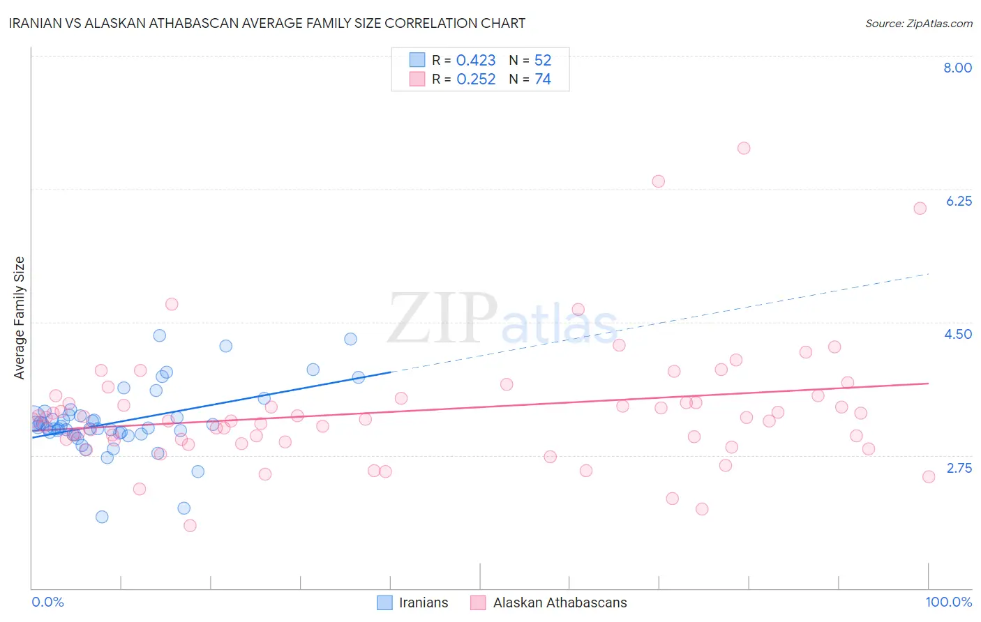 Iranian vs Alaskan Athabascan Average Family Size