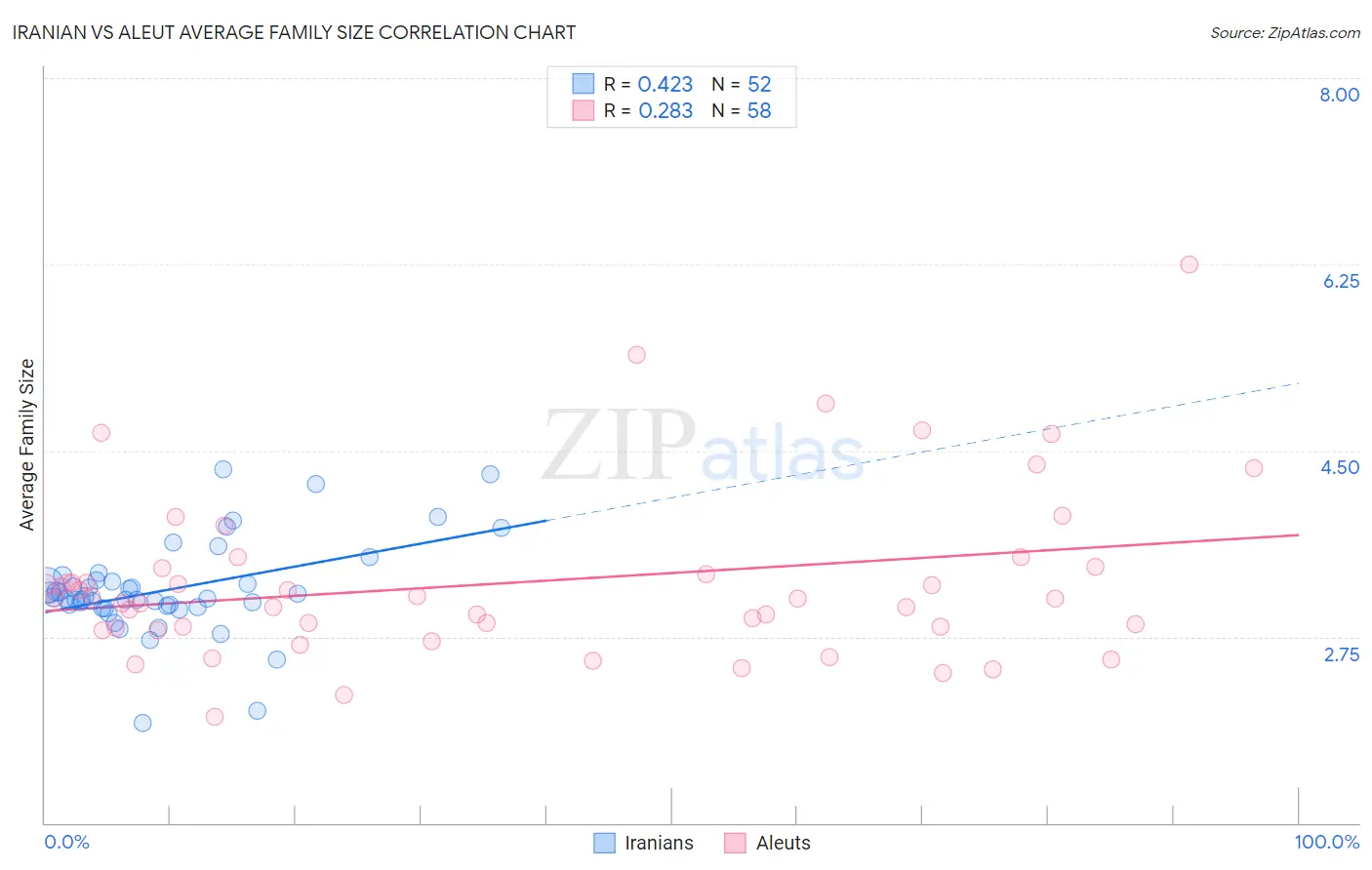 Iranian vs Aleut Average Family Size