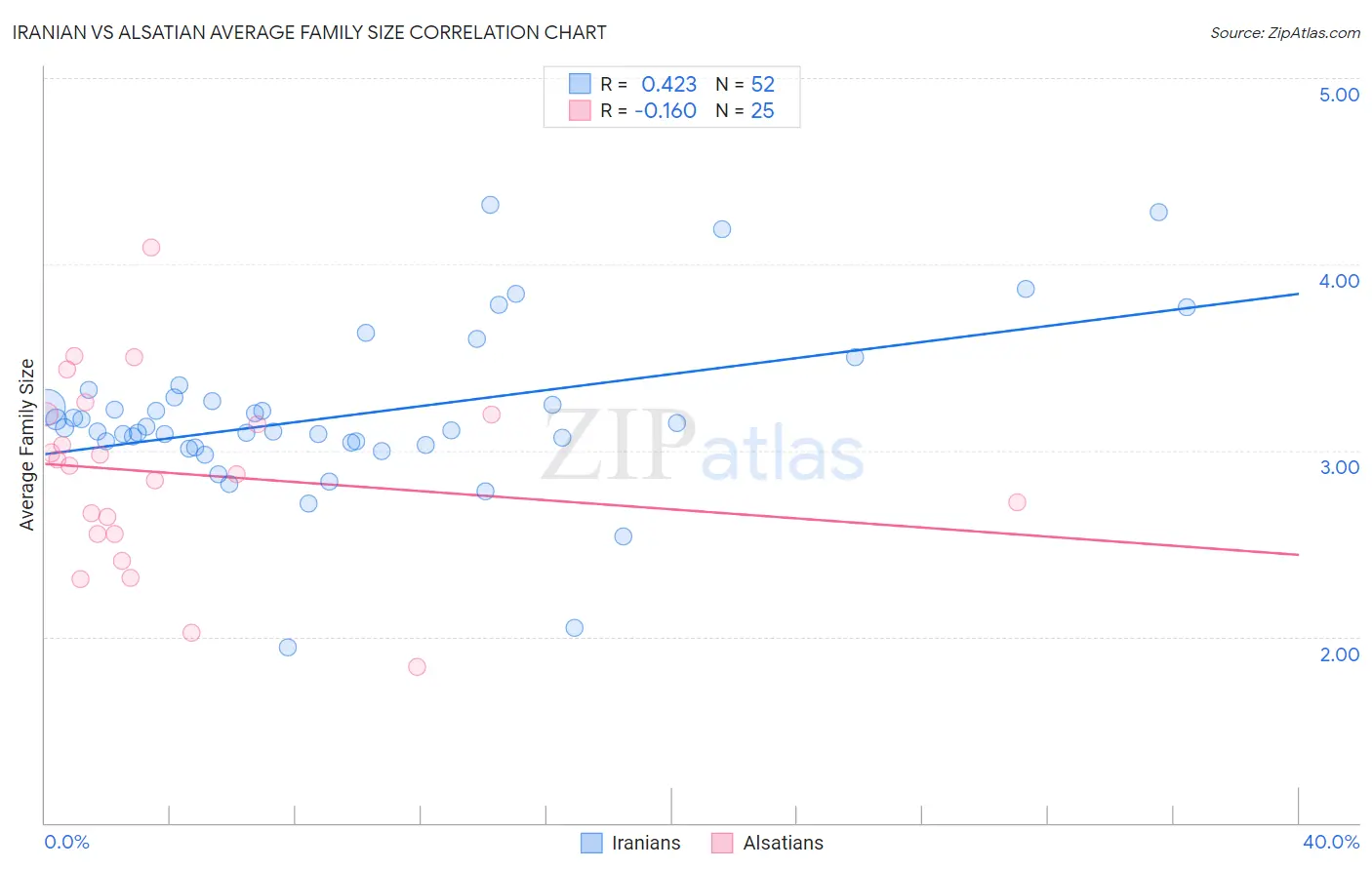 Iranian vs Alsatian Average Family Size