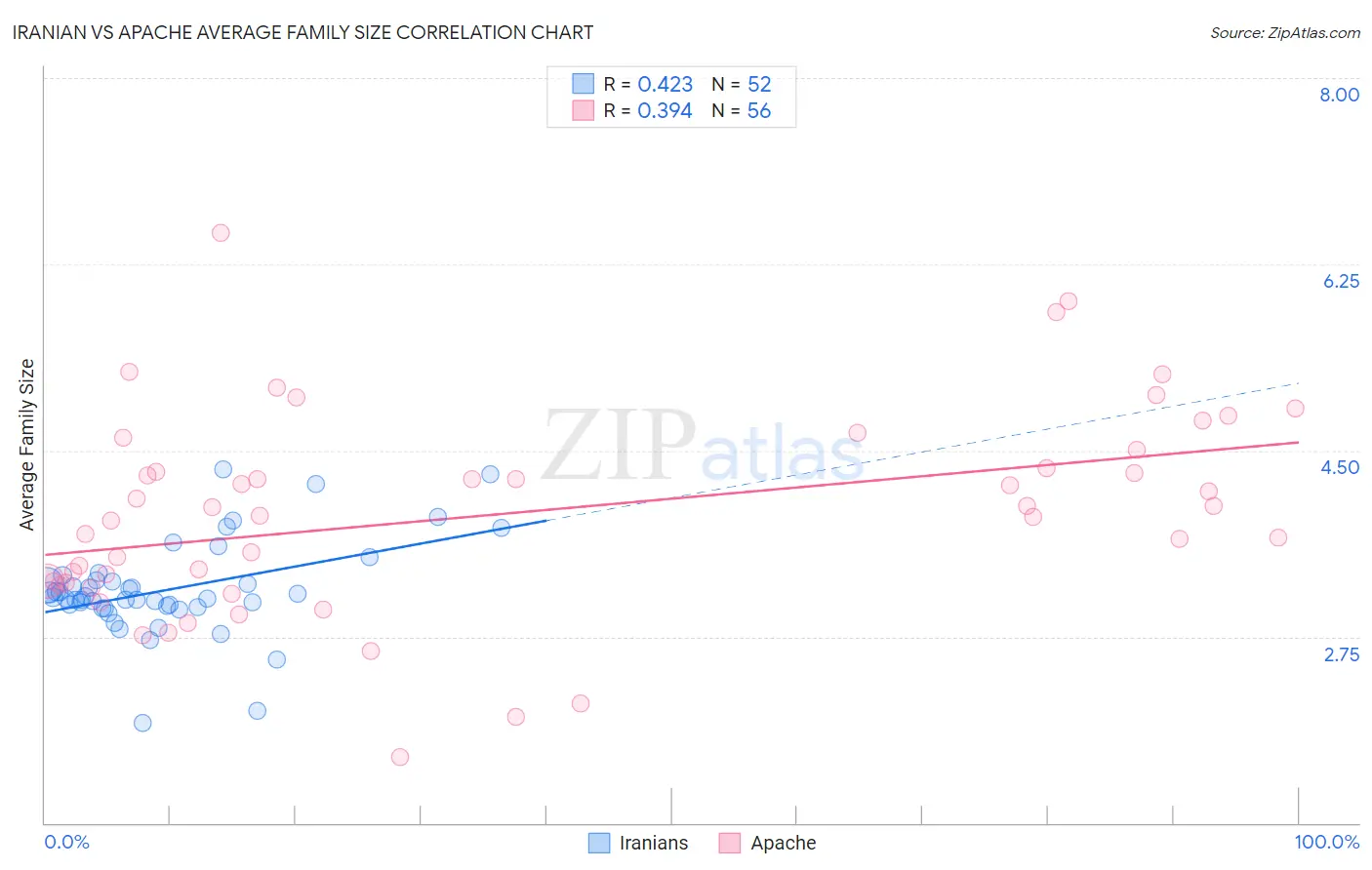 Iranian vs Apache Average Family Size