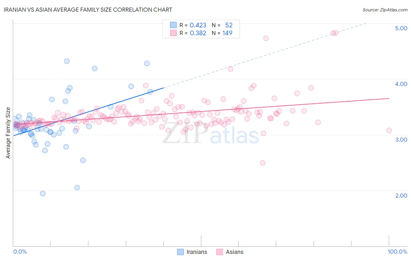 Iranian vs Asian Average Family Size