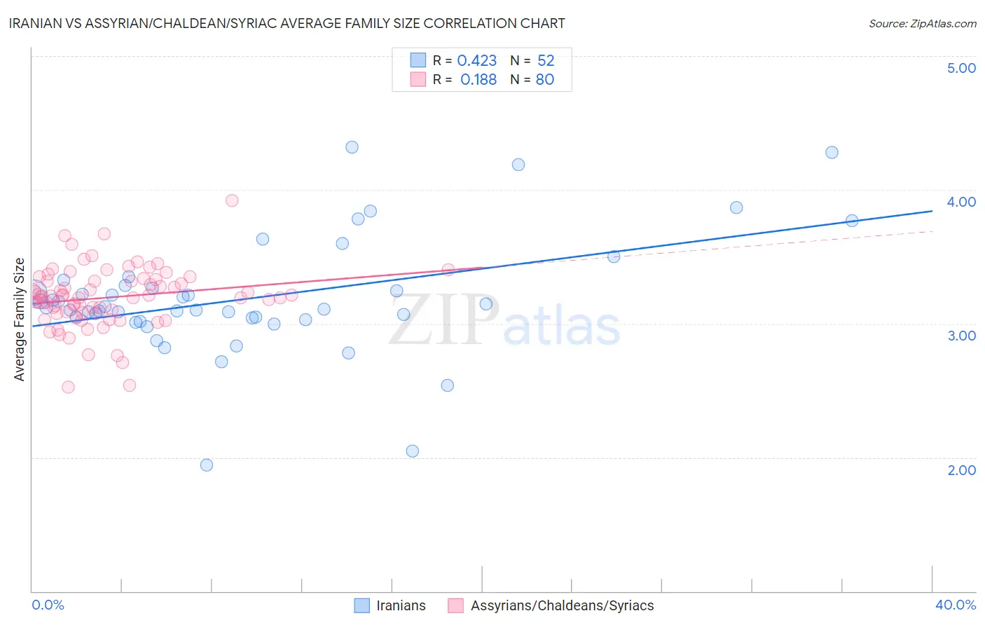 Iranian vs Assyrian/Chaldean/Syriac Average Family Size