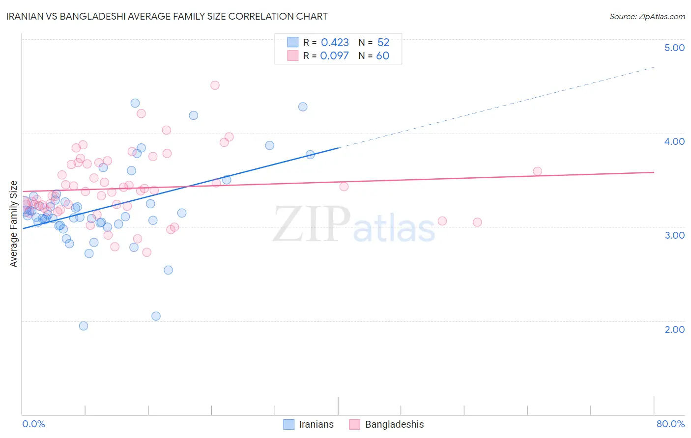 Iranian vs Bangladeshi Average Family Size