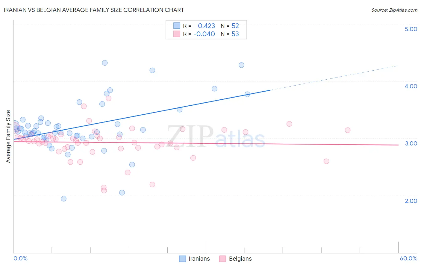 Iranian vs Belgian Average Family Size