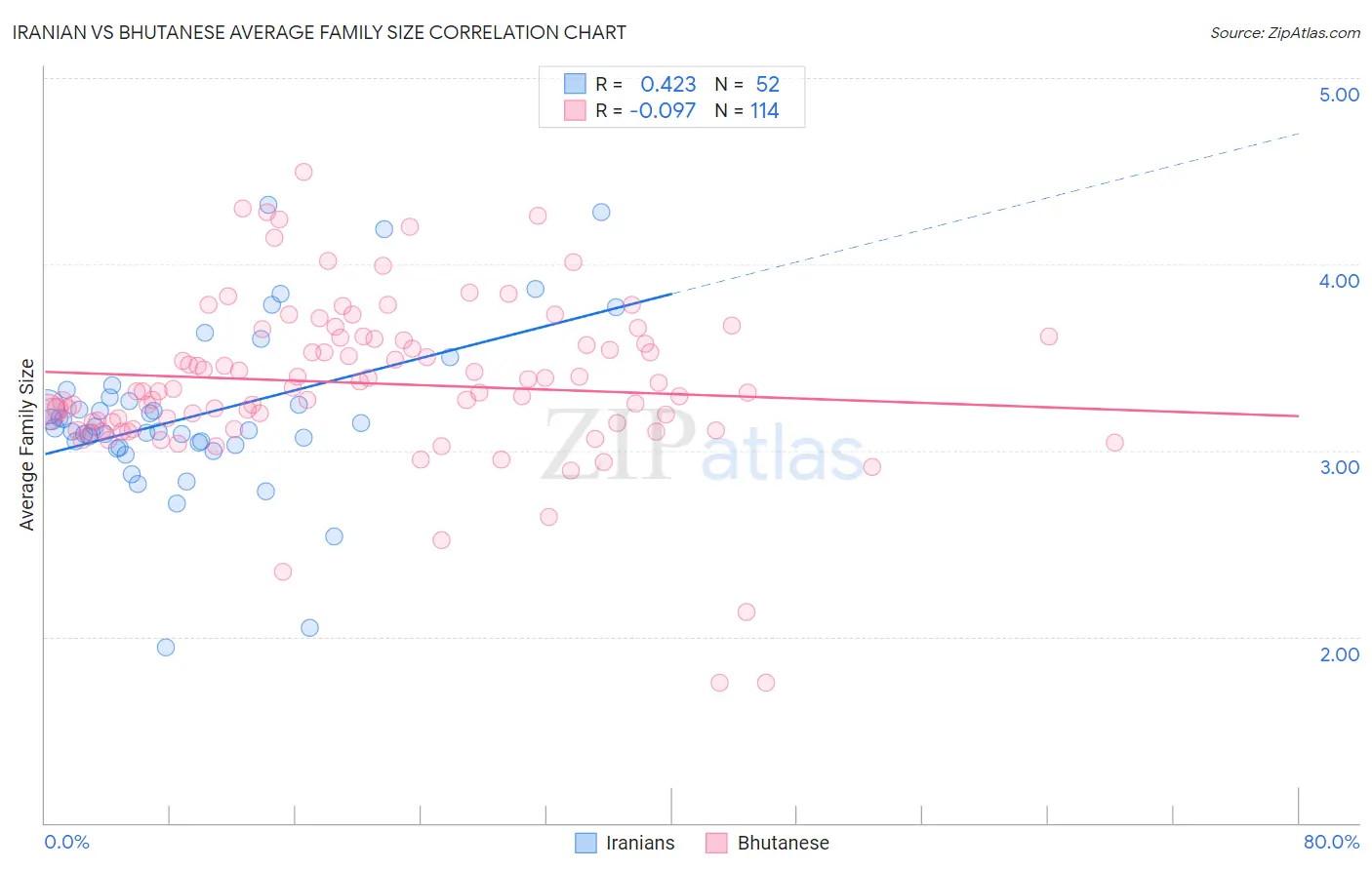 Iranian vs Bhutanese Average Family Size