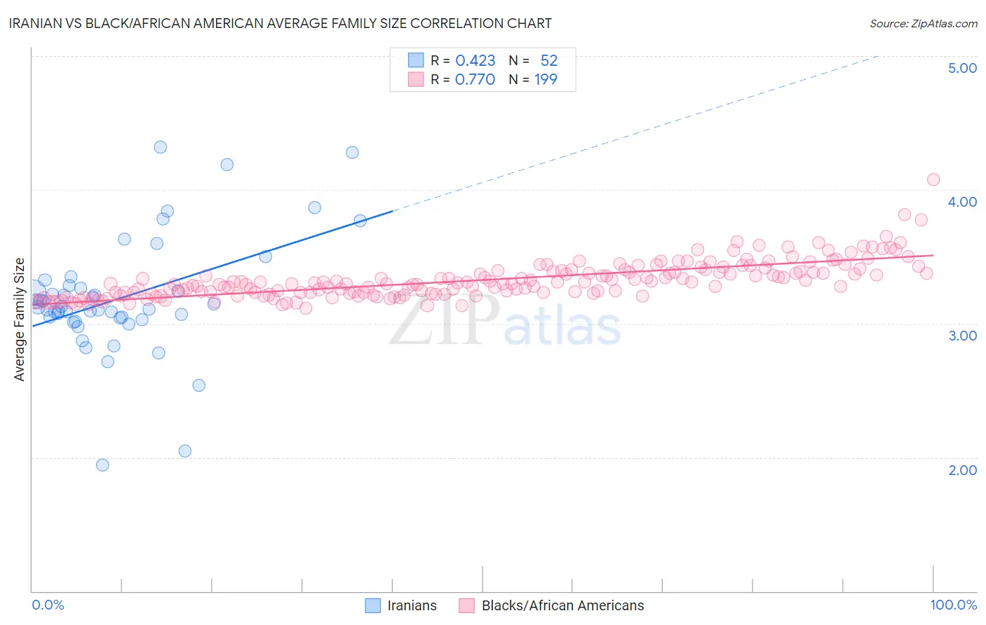 Iranian vs Black/African American Average Family Size