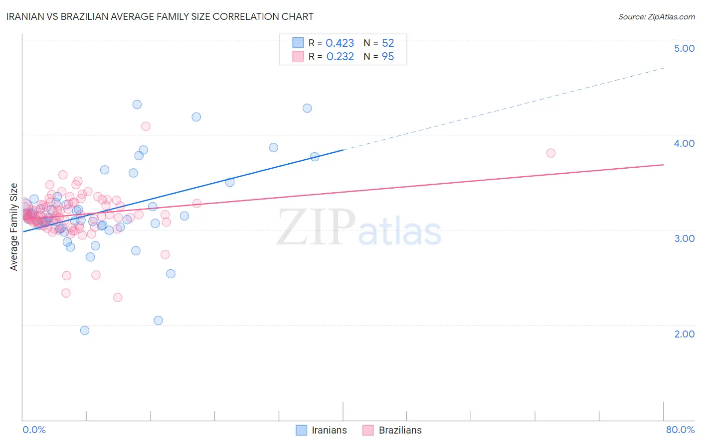 Iranian vs Brazilian Average Family Size