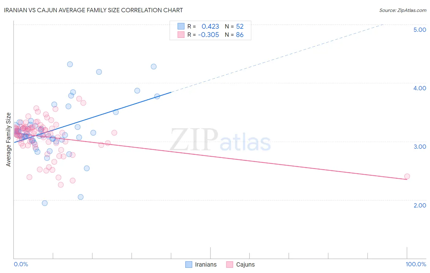 Iranian vs Cajun Average Family Size